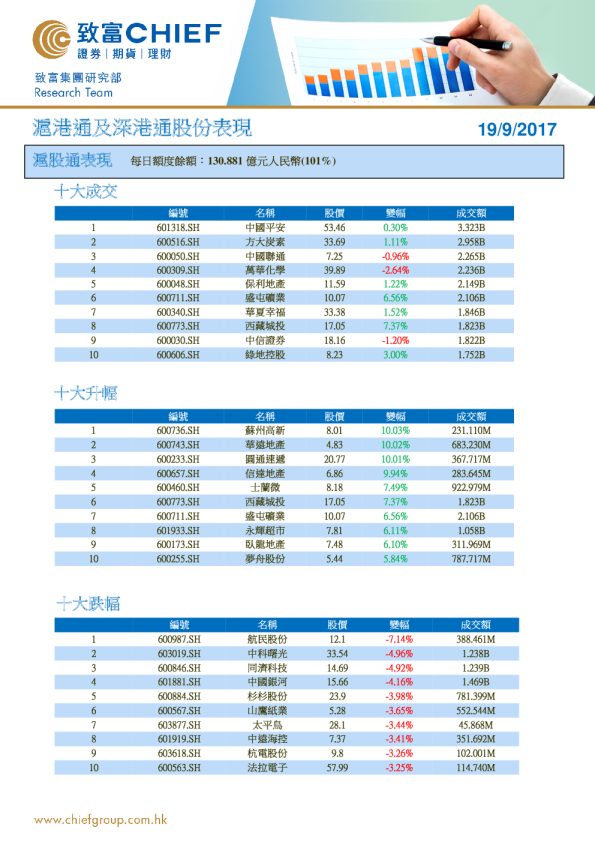 沪港通及深港通股份表现
