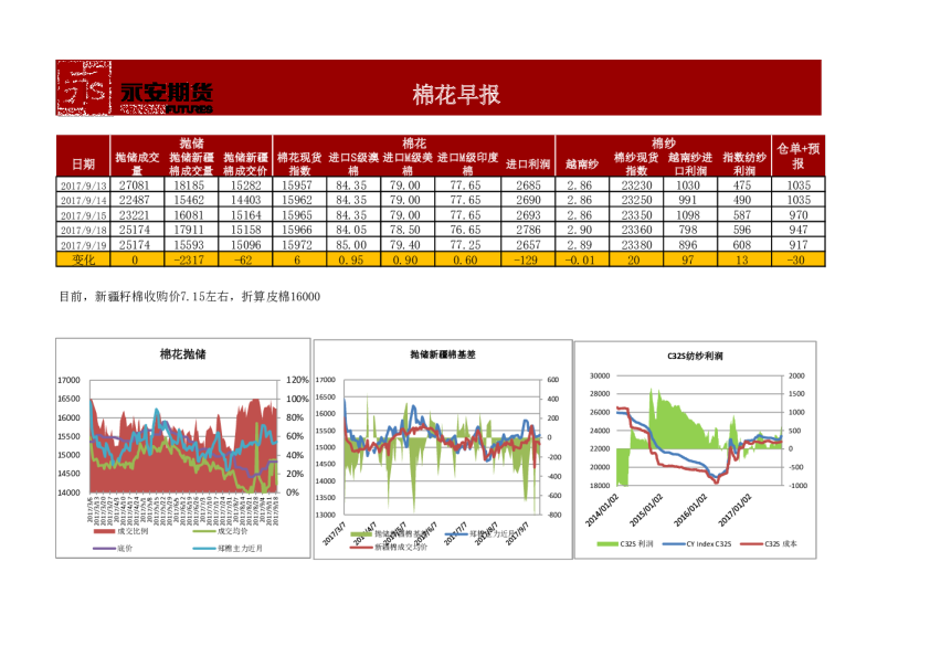 农产品早报系列