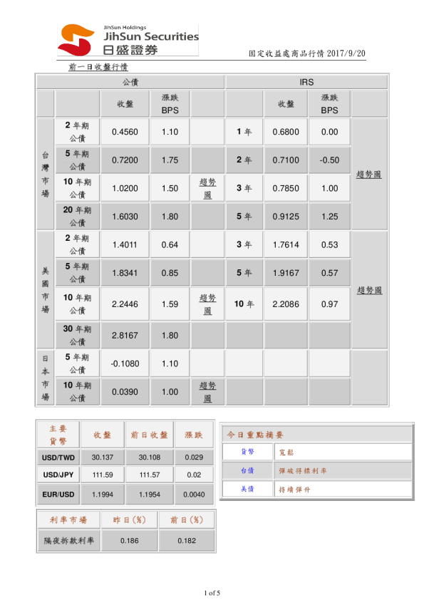 固定收益处商品行情
