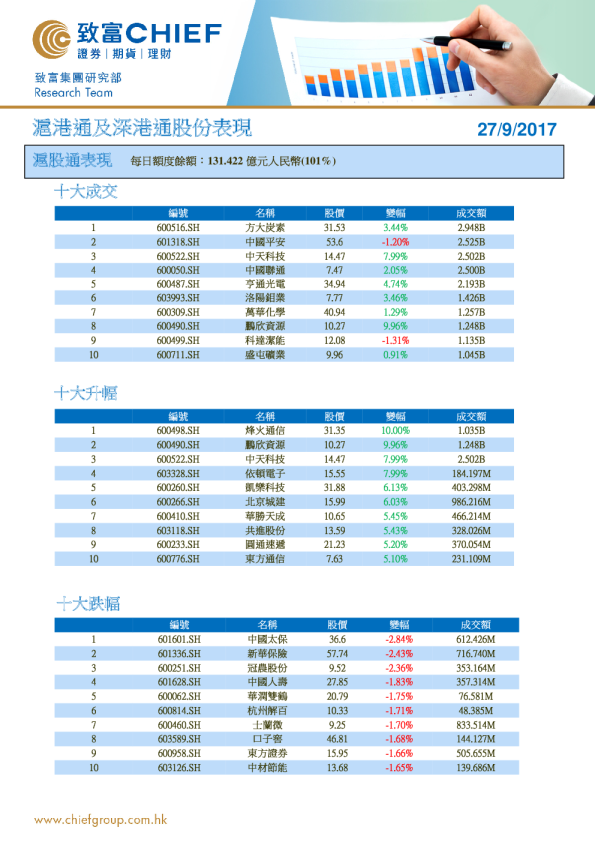 沪港通及深港通股份表现