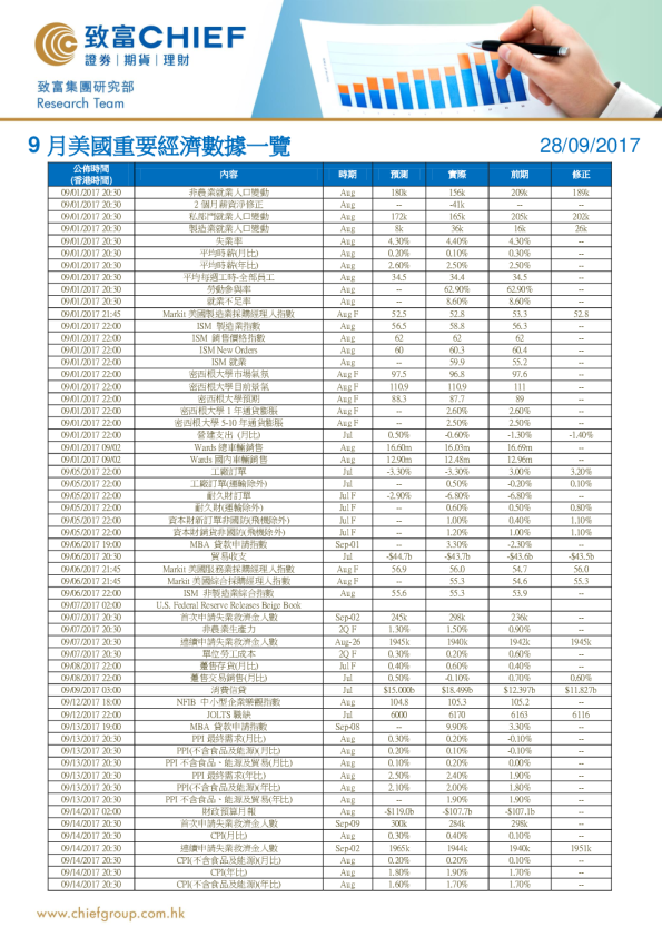 9月美国重要经济数据一览