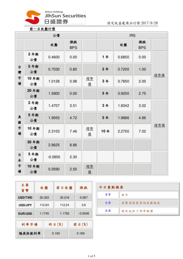 固定收益处商品行情