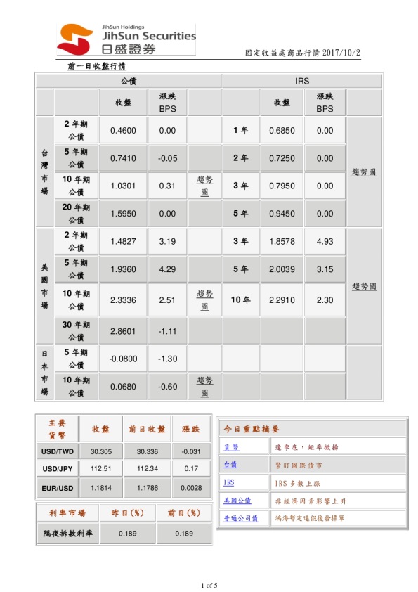固定收益处商品行情