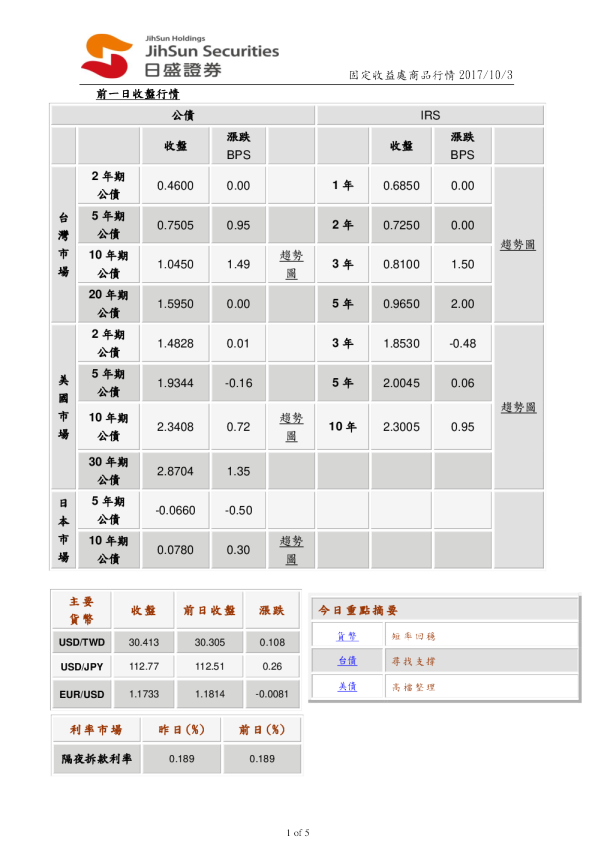 固定收益处商品行情