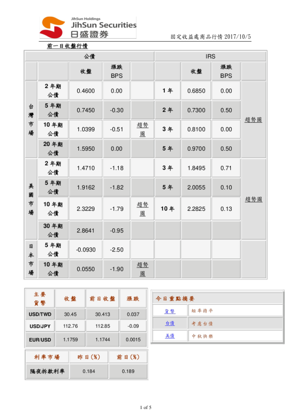 固定收益处商品行情