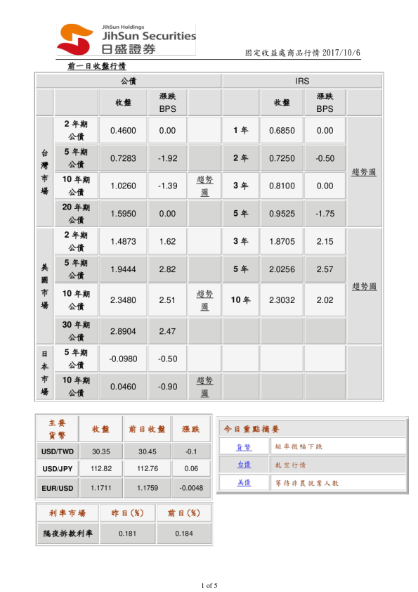 固定收益处商品行情