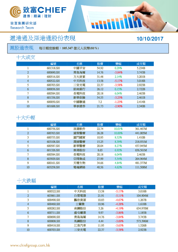 沪港通及深港通股份表现