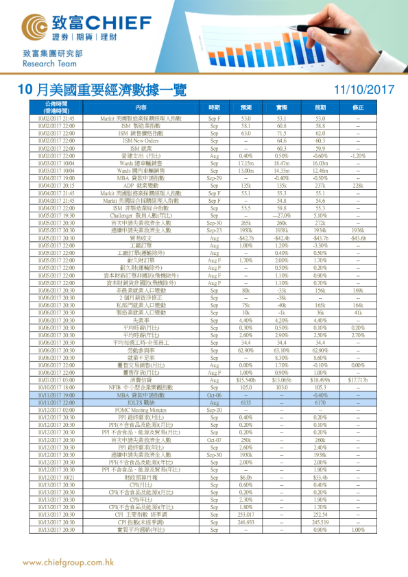 10月美国重要经济数据一览