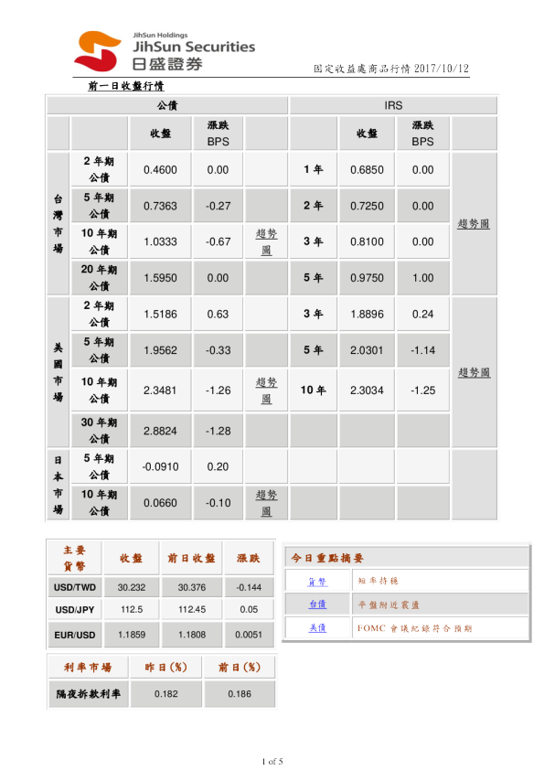 固定收益处商品行情