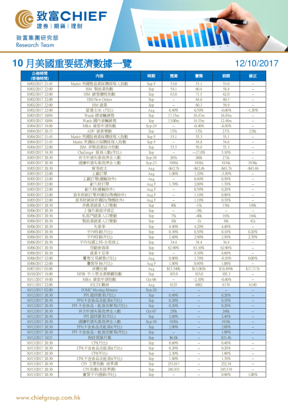 10月美国重要经济数据一览