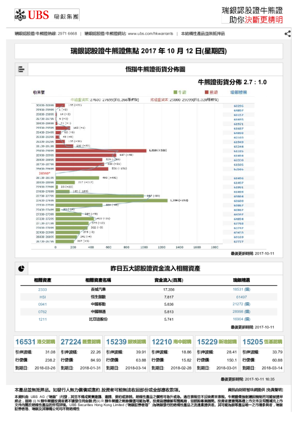 瑞银认股证牛熊证焦点