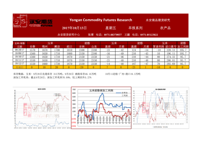 农产品早报系列