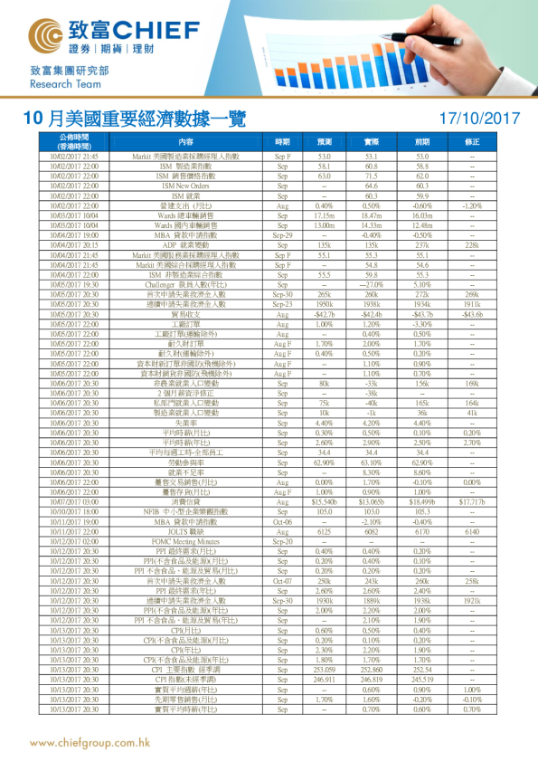 10月美国重要经济数据一览