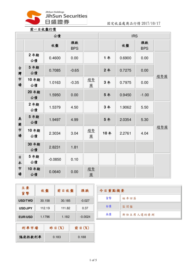 固定收益处商品行情