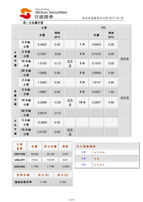 固定收益处商品行情