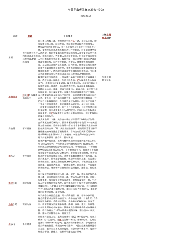 上海中期期货今日早盘研发视点