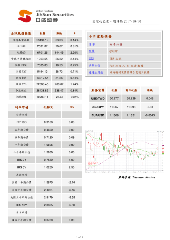 固定收益处一周评论