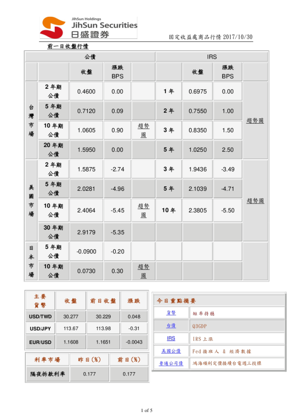 固定收益处商品行情