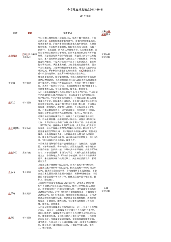 上海中期期货今日尾盘研发视点