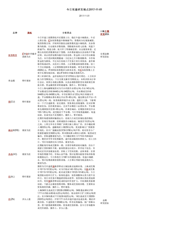 上海中期期货今日尾盘研发视点