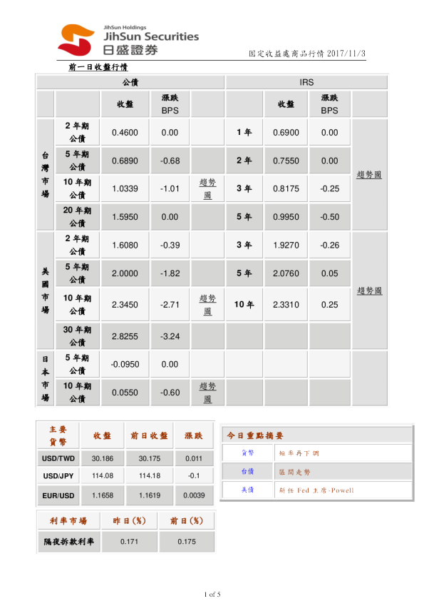固定收益处商品行情