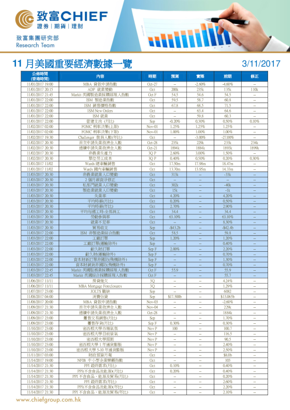 11月美国重要经济数据一览