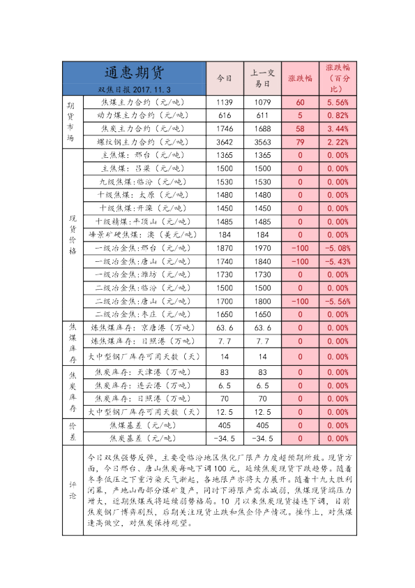 双焦日报