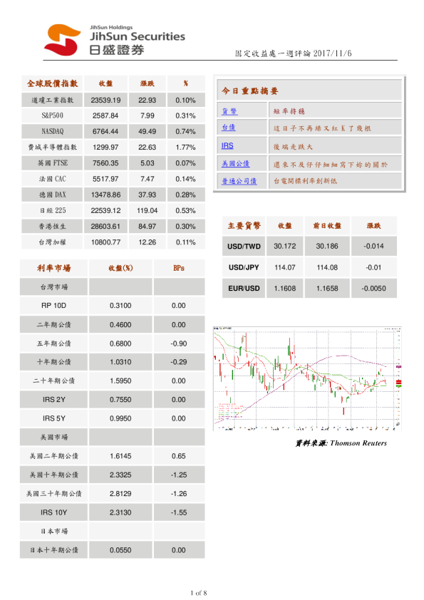 固定收益处一周评论