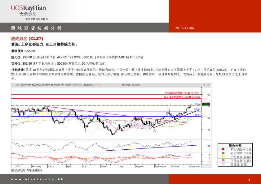 环球期货技术分析