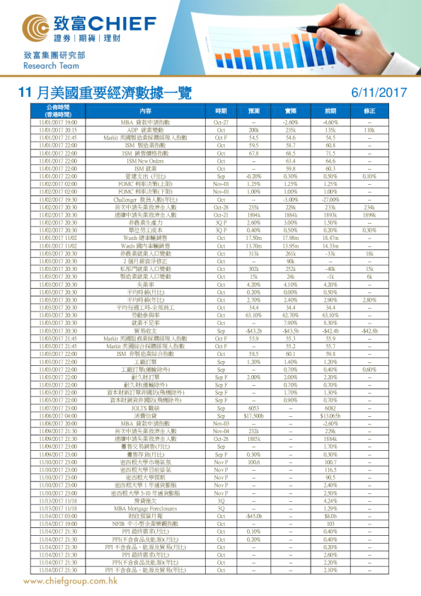 11月美国重要经济数据一览