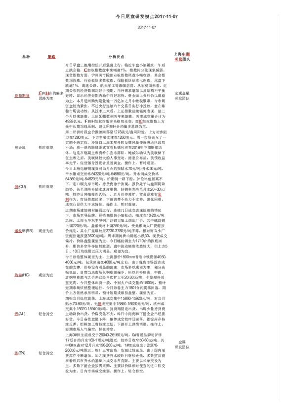 上海中期期货今日尾盘研发视点