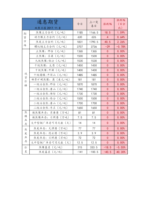 通惠期货双焦日报