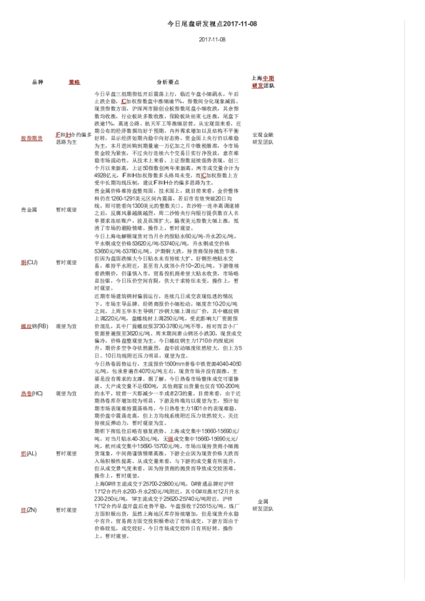 上海中期期货今日尾盘研发视点