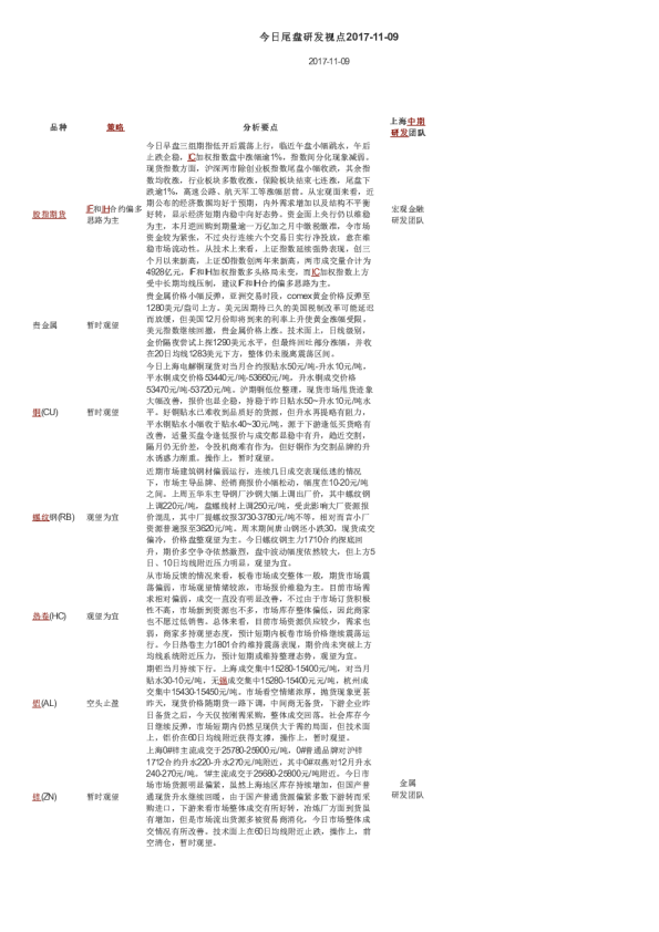 上海中期期货今日尾盘研发视点