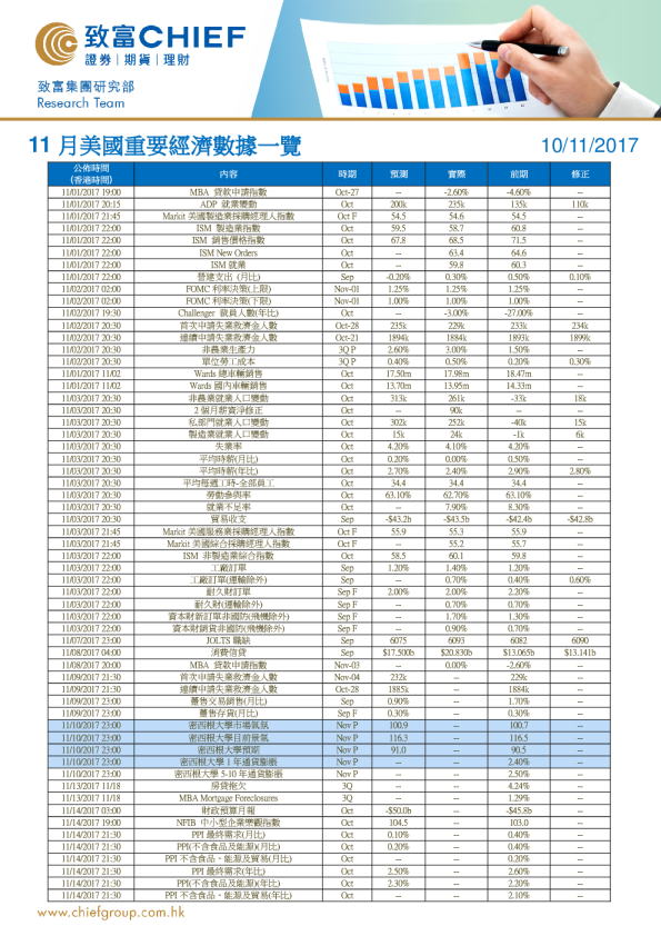 11月美国重要经济数据一览