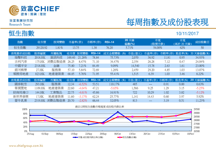 每周指数及成份股表现