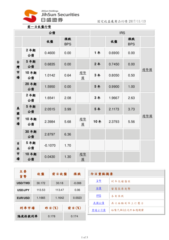 固定收益处商品行情