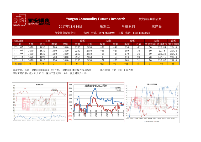 农产品早报系列
