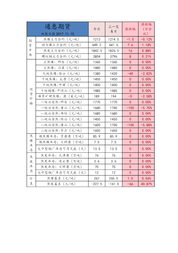 通惠期货双焦日报