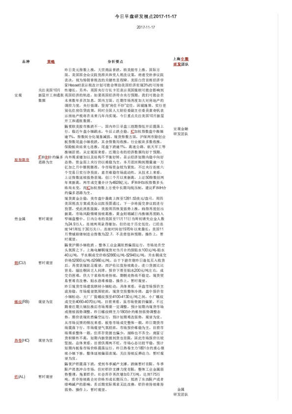 上海中期期货今日早盘研发视点