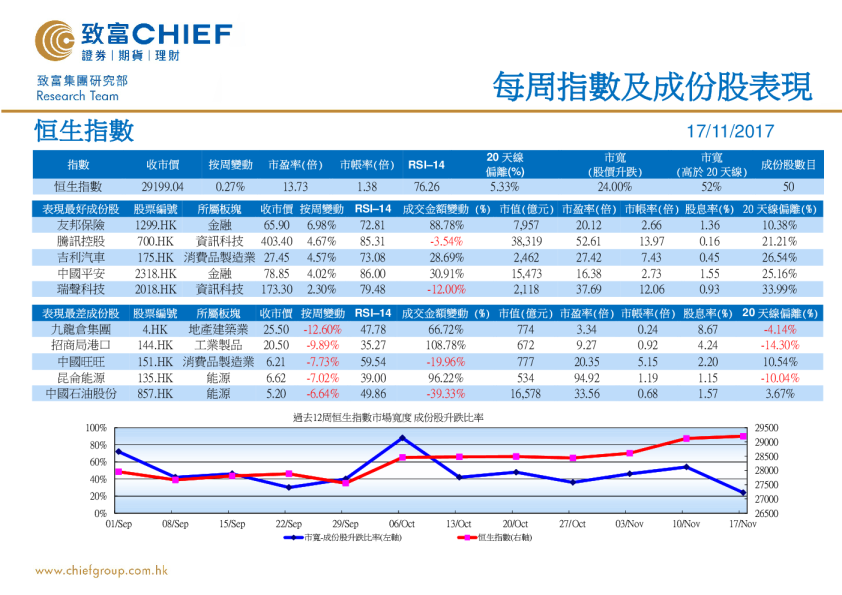 致富证券每周指数及成份股表现