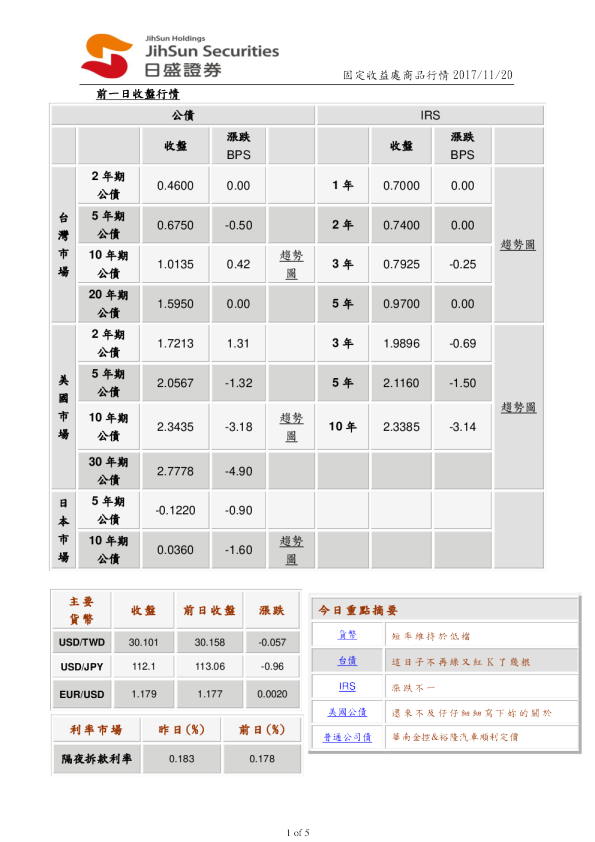 固定收益处商品行情