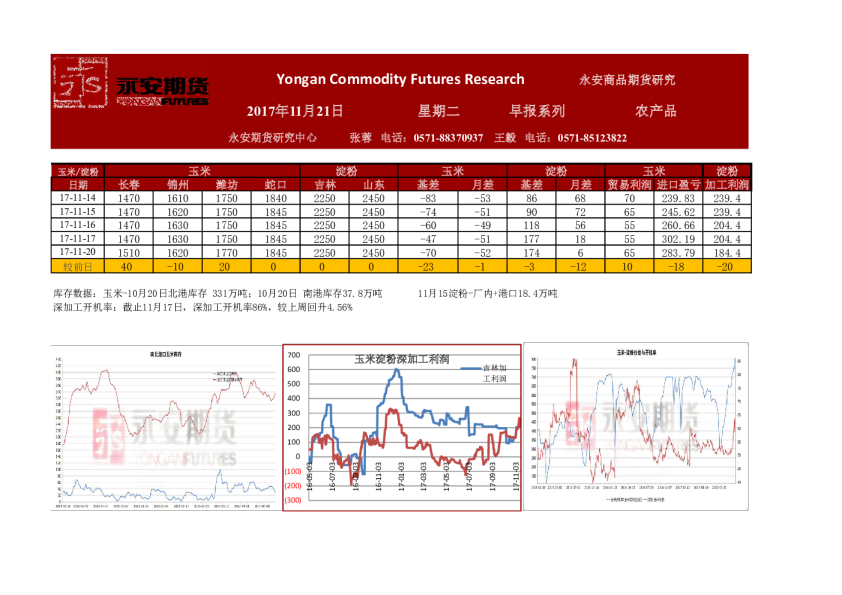 永安期货农产品早报