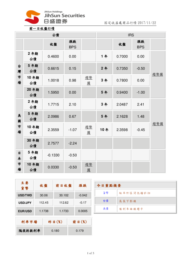 固定收益处商品行情