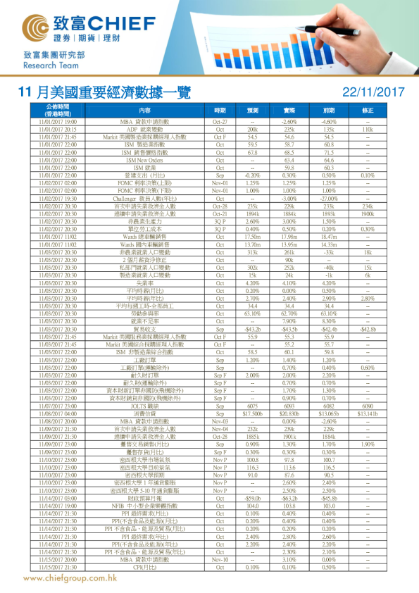 11月美国重要经济数据一览