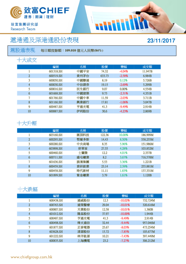 沪港通及深港通股份表现