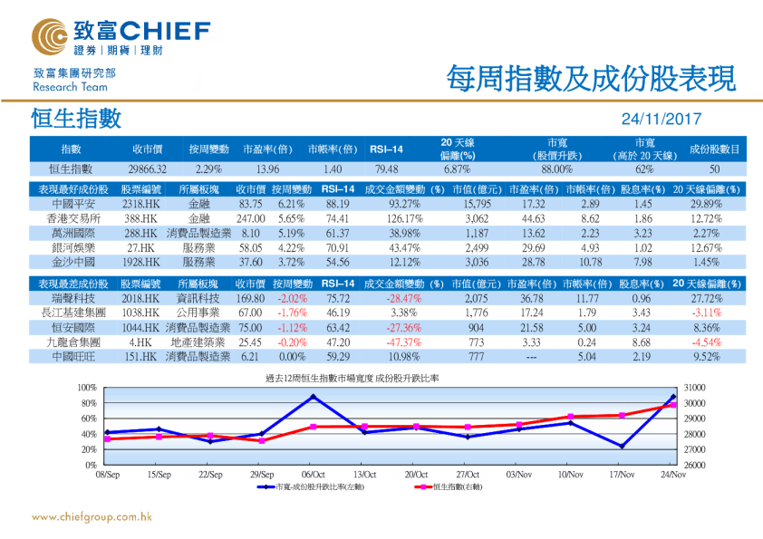 每周指数及成份股表现