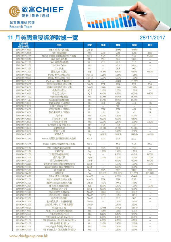 11月美国重要经济数据一览