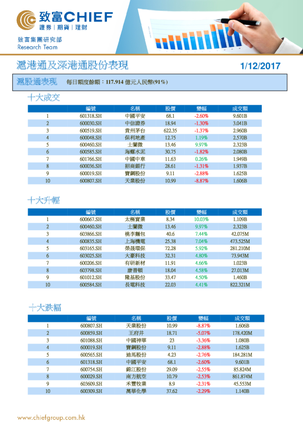 沪港通及深港通股份表现