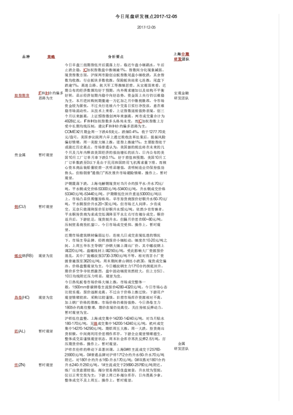 上海中期期货今日尾盘研发视点